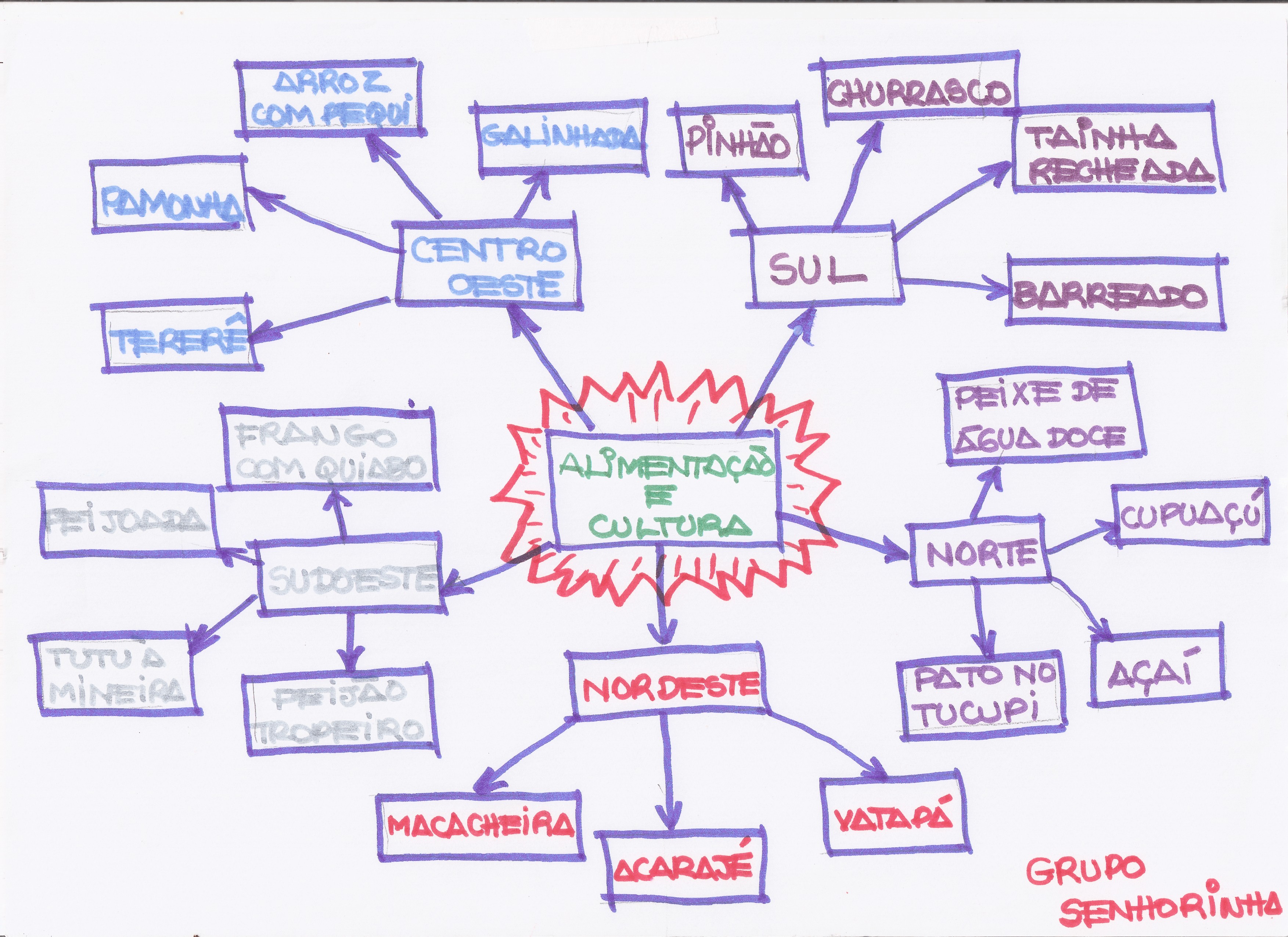 Mapa Conceitual - Alimentação e Cultura